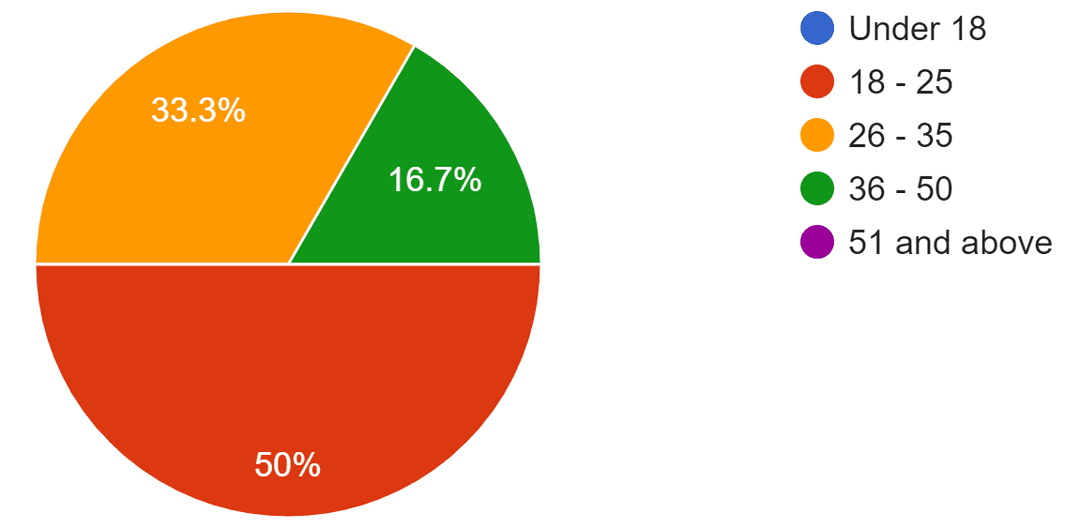 Age range pie chart
