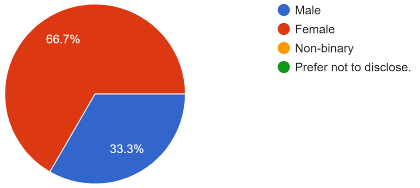Gender distribution pie chart
