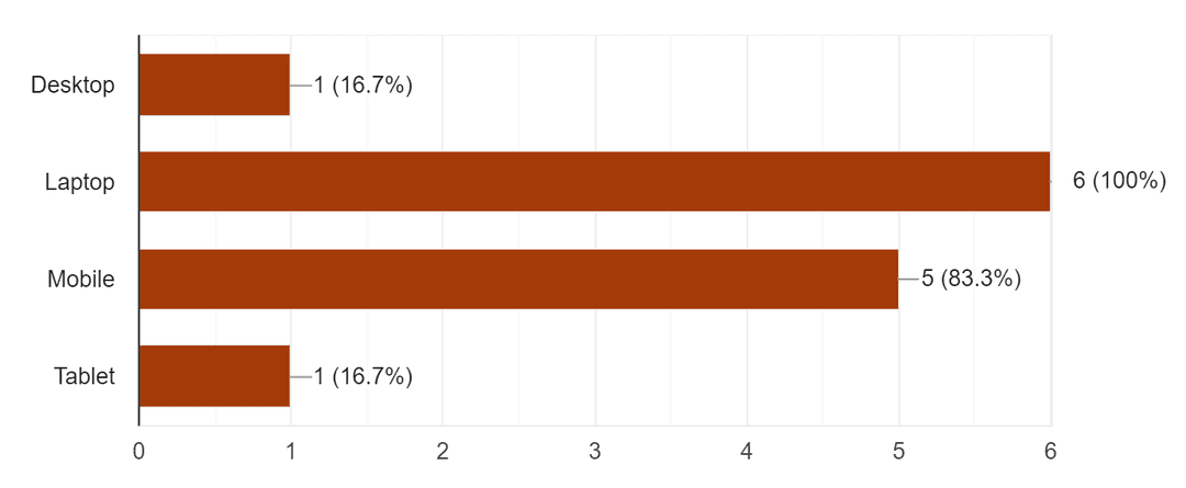 Devices used for shopping graph