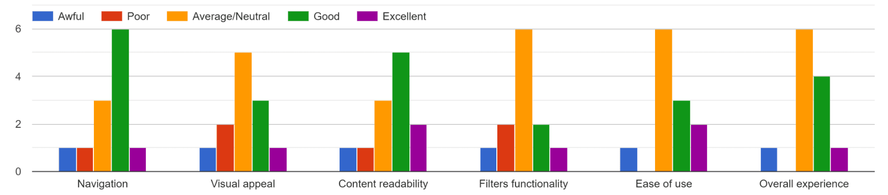 Original HP site user experience graph