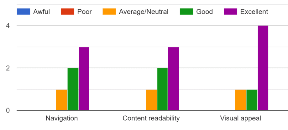 Prototype's user experience graph