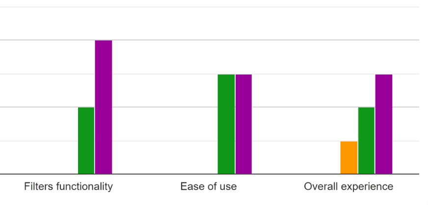 Prototype's user experience graph