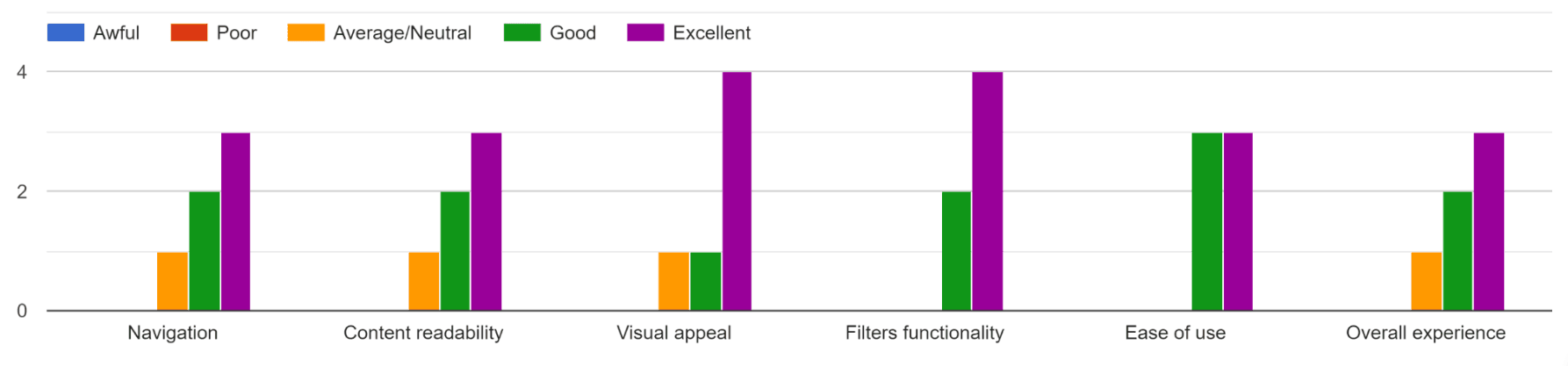 Prototype's user experience graph