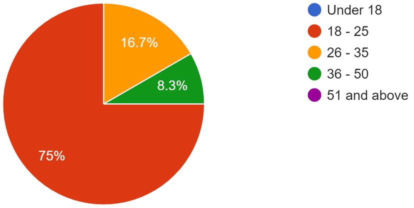 Age range pie chart