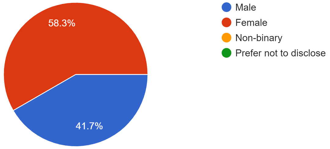 Gender pie chart