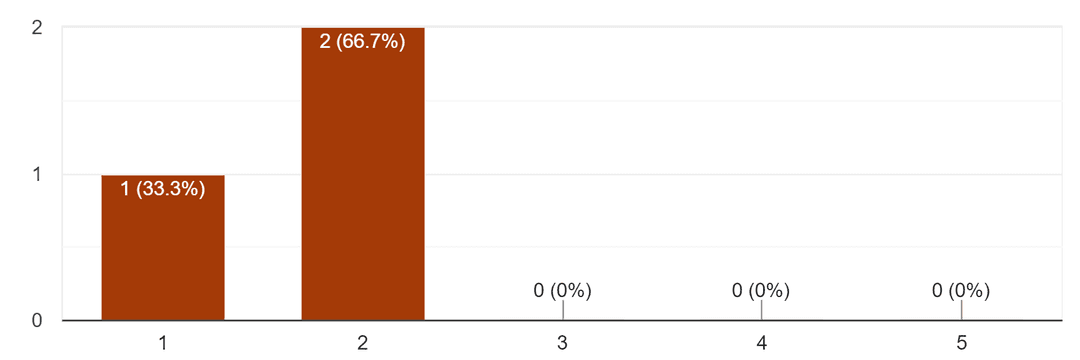 Shopping frequency on HP website graph