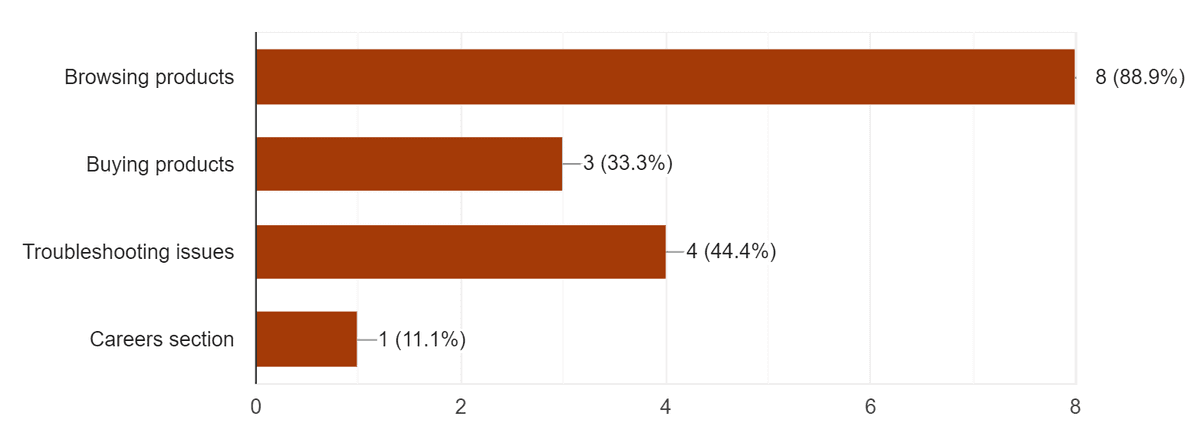 Reasons for visiting HP website graph