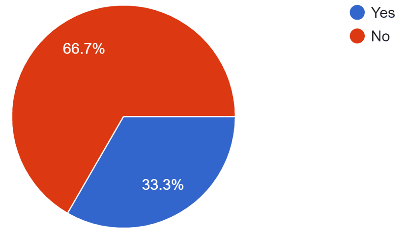 Previous purchases through HP website pie chart