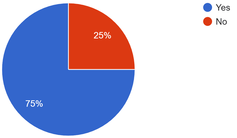 HP website previous visits pie chart