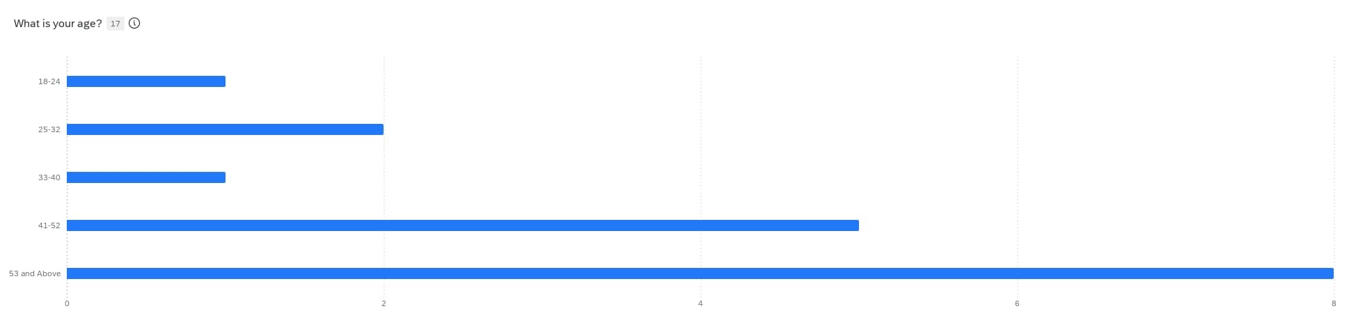Age distribution bar graph