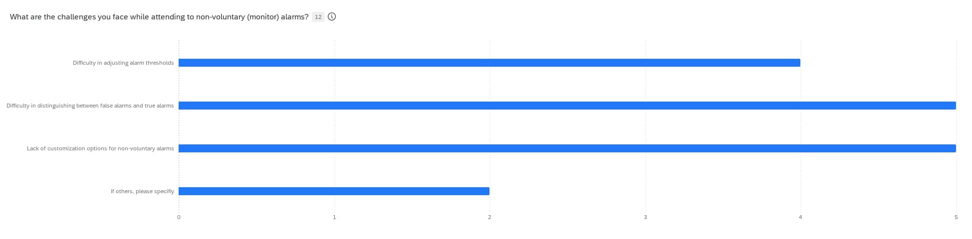 Challenges with alarm management bar graph