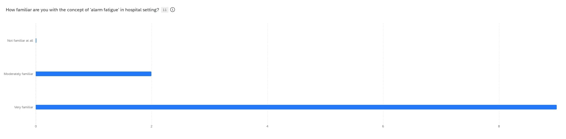 Familiarity with alarm fatigue bar graph
