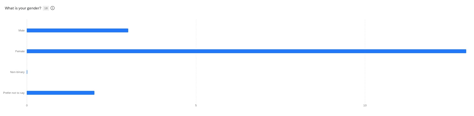 Gender distribution bar graph
