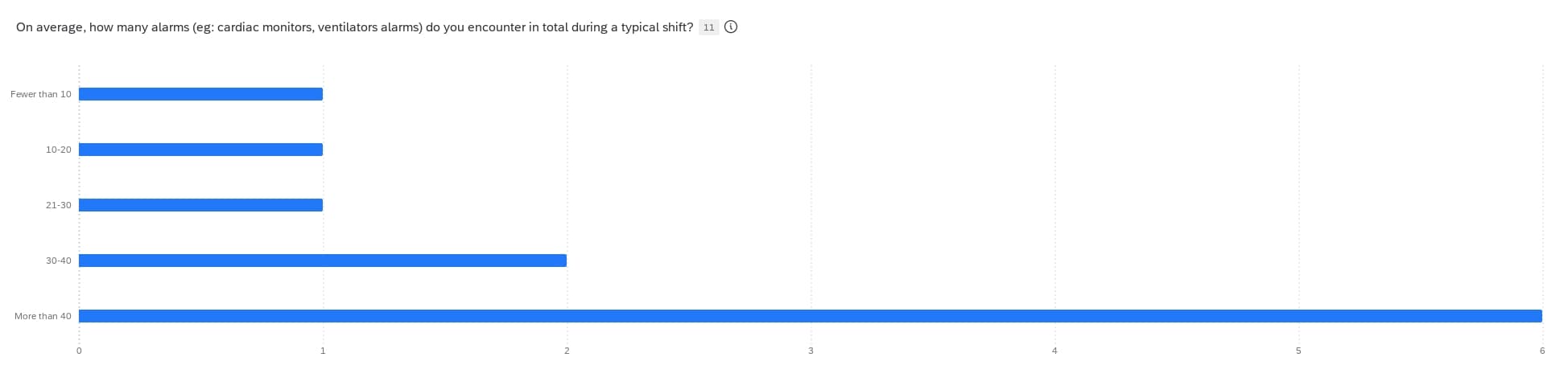 Number of alarms bar graph