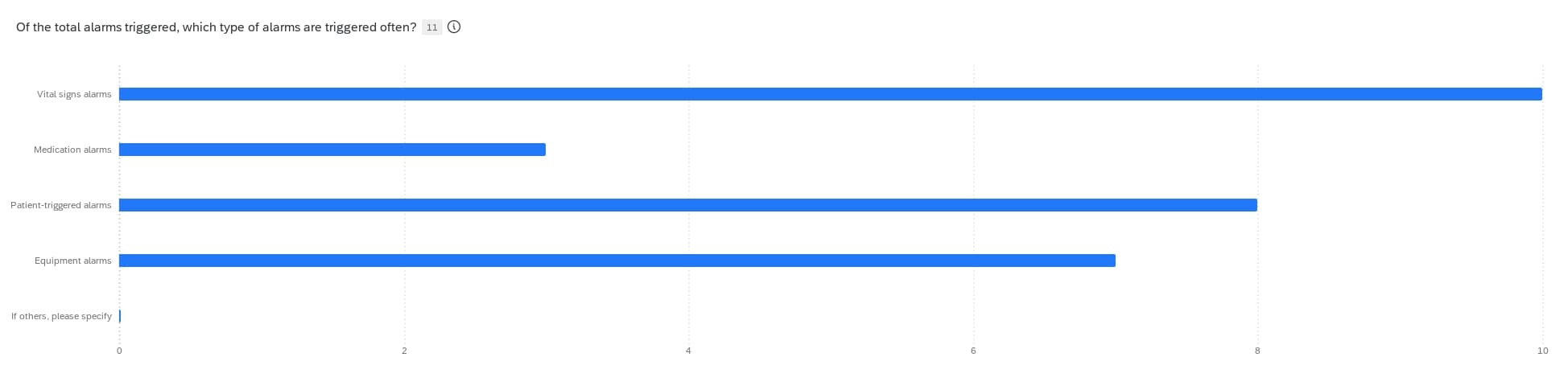 Types of alarm triggered bar graph