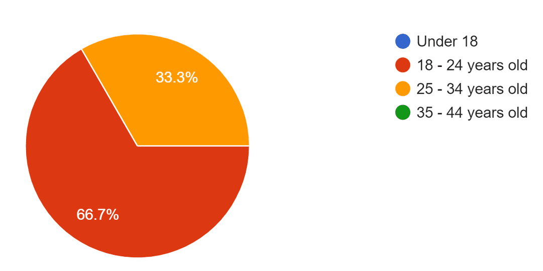 Age range graph