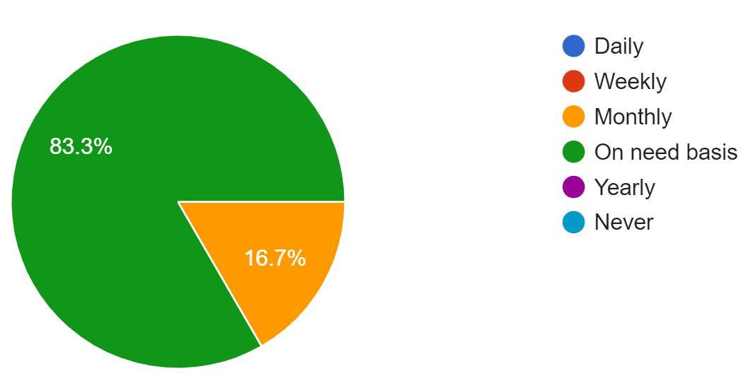 Buy/sell sites visiting frequency graph