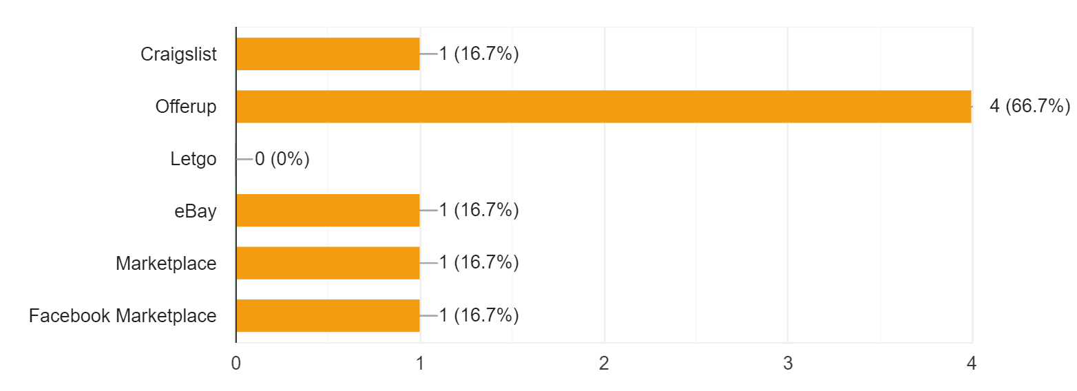 Platforms visited to buy/sell items