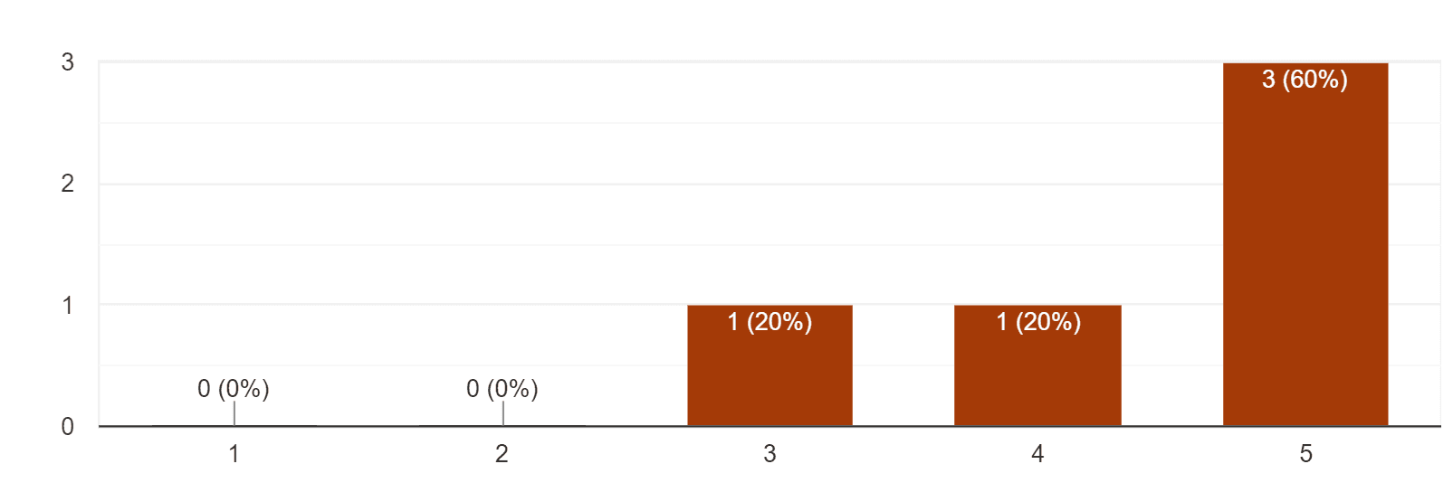 Overall prototype satisfaction graph