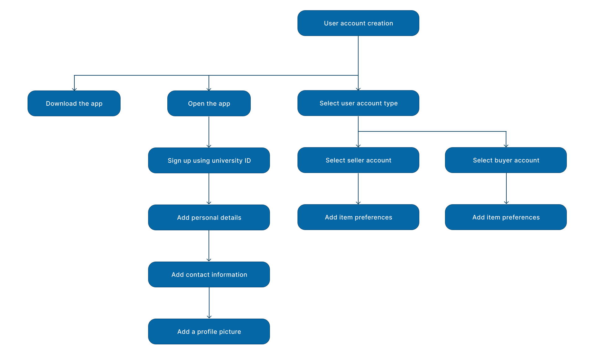 Account Creation Flowchart
