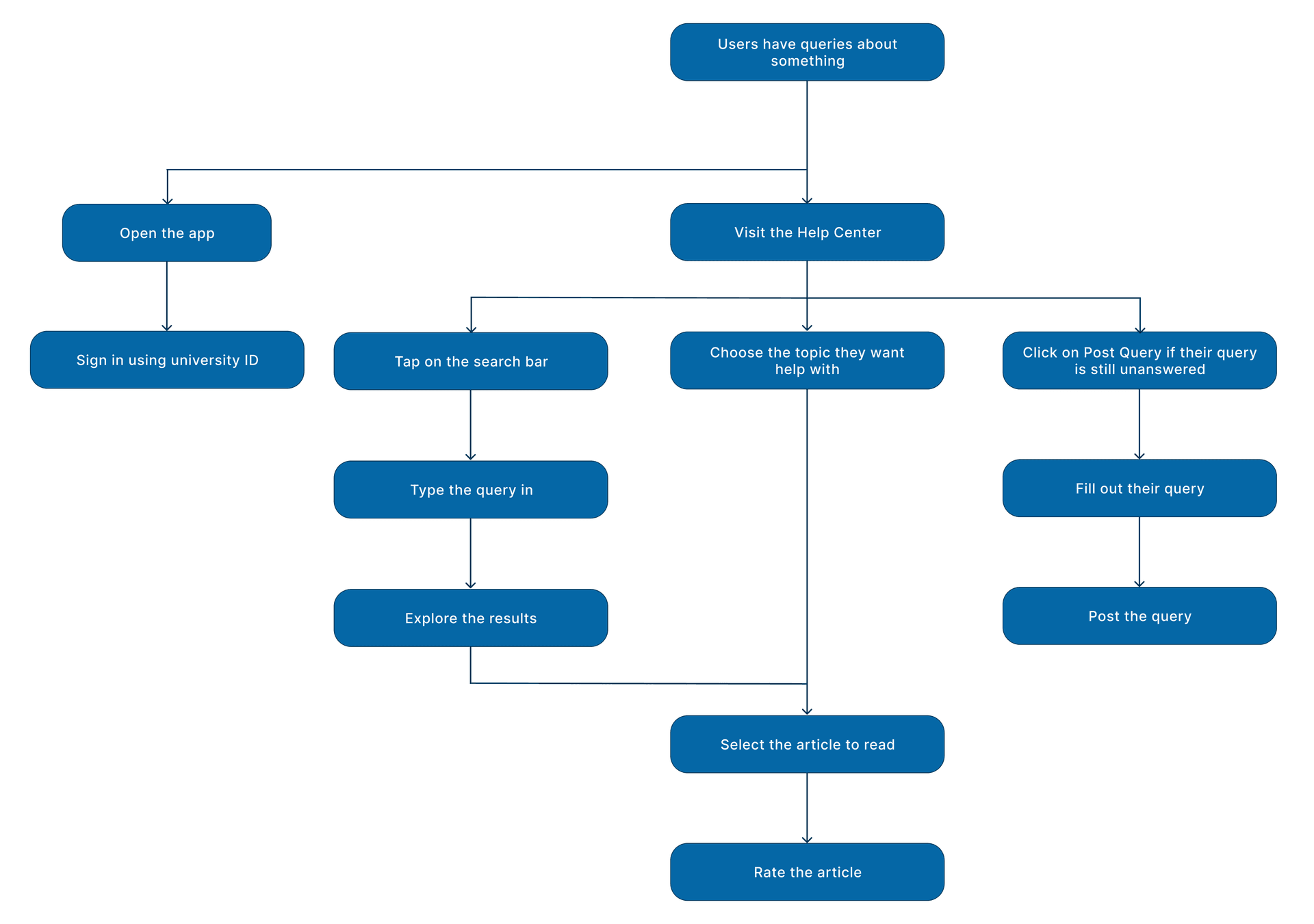 Help & Support Access Flowchart
