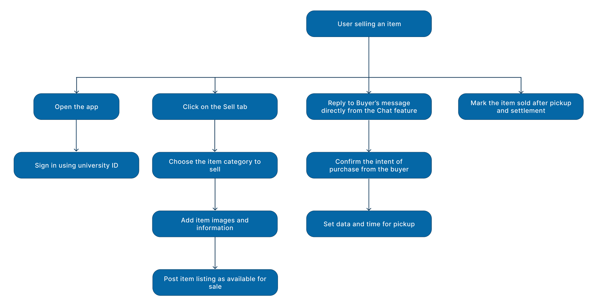 Item Sale Flowchart