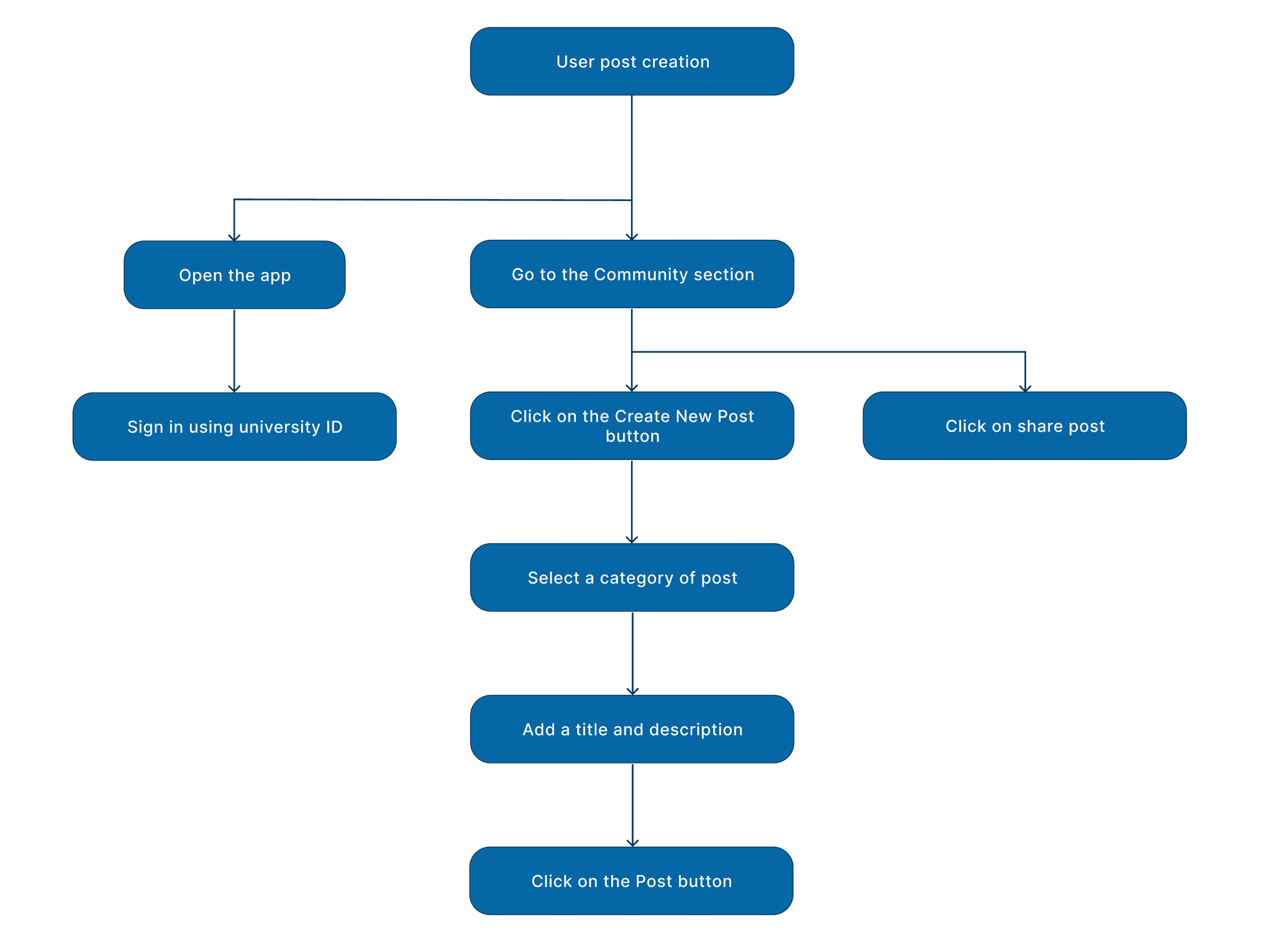 Community Post Creation Flowchart